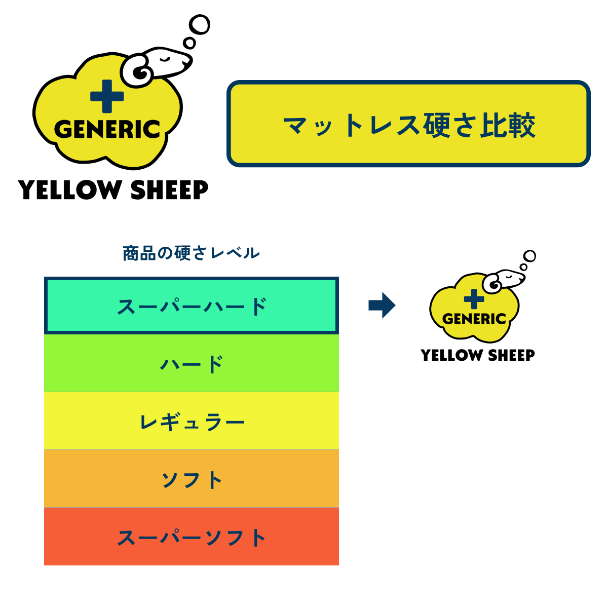 【美品】Yellow Sheep（イエローシープ）マットレス / シングルサイズ Newイエローシープ ジェネリック [幅120cm]【税・送料込み